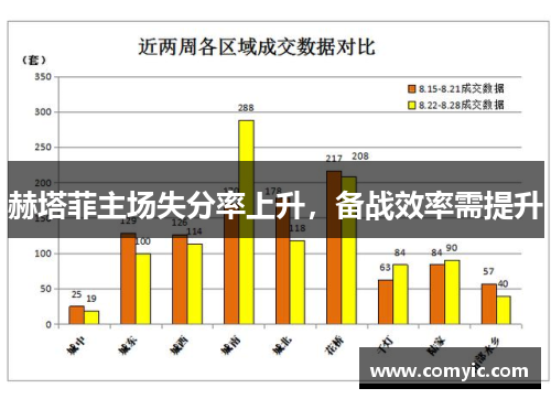 赫塔菲主场失分率上升，备战效率需提升